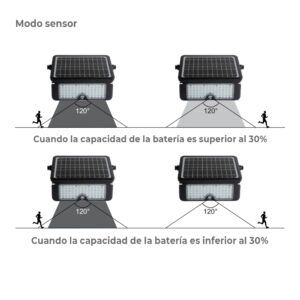 APLIQUE SOLAR 10W 1150lm RECARGABLE. SENSOR PRESENCIA (2-8m) COLOR NEGRO 27,5x19,6cm EDM